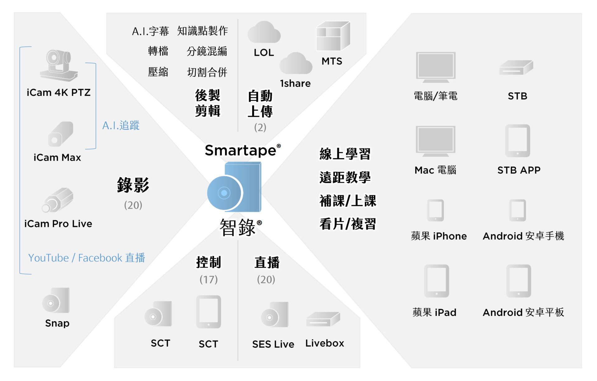 智錄(Smartape)系統軟體 1